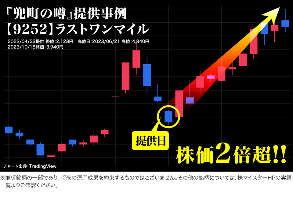 『兜町の噂』提供事例【9252】ラストワンマイル 2023/04/23提供 終値：2,128円　高値日：2023/06/21 高値：4,840円　2023/10/18終値：3,940円　※推奨銘柄の一部であり､将来の運用成果を約束するものではございません。その他の銘柄については、株マイスターHPの実績一覧よりご確認ください。