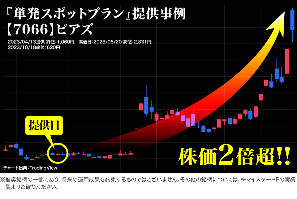 『単発スポットプラン』提供事例【7066】ピアズ 2023/04/13提供 終値：1,060円　高値日：2023/06/20 高値：2,831円　2023/10/18終値：620　※推奨銘柄の一部であり､将来の運用成果を約束するものではございません。その他の銘柄については、株マイスターHPの実績一覧よりご確認ください。