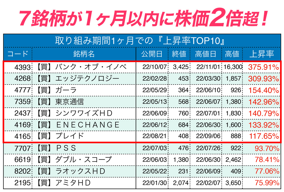 ７銘柄が１ヶ月以内に株価2倍超！※2022年1月〜10月に提供した銘柄より算出（「単発スポットプラン」及び「マスターEXプラン」提供銘柄を除く）※推奨銘柄の一部であり､将来の運用成果を約束するものではございません。その他の銘柄については、株マイスターHPの実績一覧よりご確認ください。
