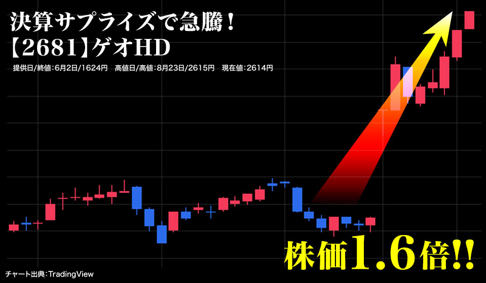 【2681】ゲオHD 決算サプライズで急騰！「株価1.6倍」提供日/終値：6月2日/1624円　高値日/高値：8月23日/2615円　現在値：2614円