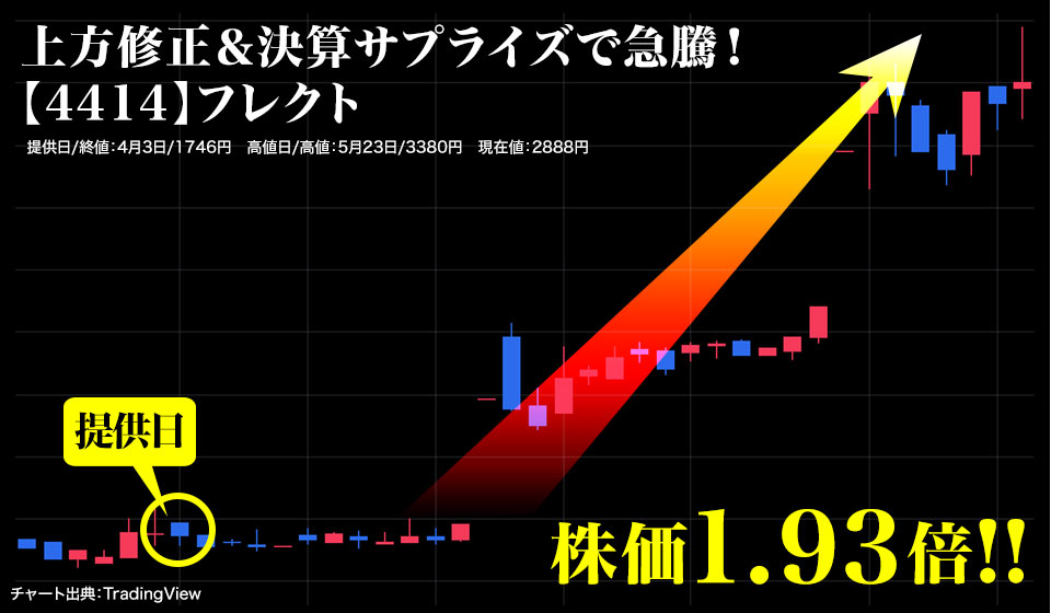 【4414】フレクト 上方修正＆決算サプライズで急騰！「株価1.93倍」提供日/終値：4月3日/1746円　高値日/高値：5月23日/3380円　現在値：2888円