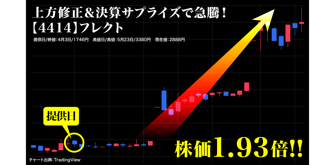 【4414】フレクト 上方修正＆決算サプライズで急騰！「株価1.93倍」提供日/終値：4月3日/1746円　高値日/高値：5月23日/3380円　現在値：2888円