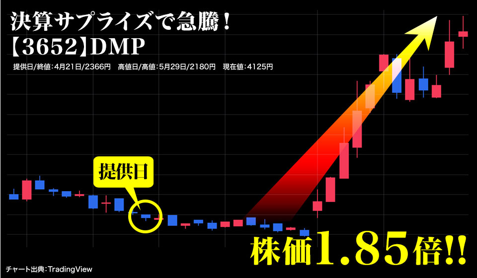 【3652】DMP 決算サプライズで急騰！「株価1.85倍」提供日/終値：4月21日/2366円　高値日/高値：5月29日/2180円　現在値：4125円