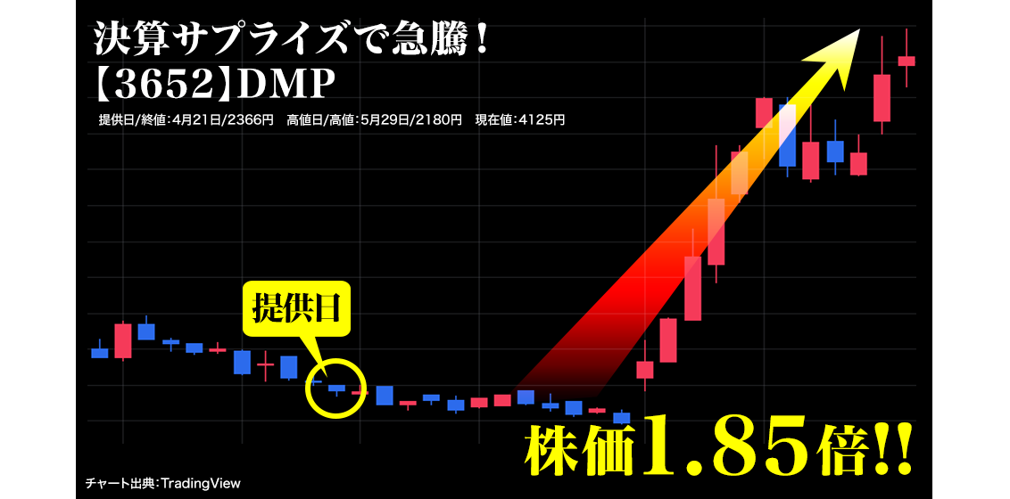 【3652】DMP 決算サプライズで急騰！「株価1.85倍」提供日/終値：4月21日/2366円　高値日/高値：5月29日/2180円　現在値：4125円