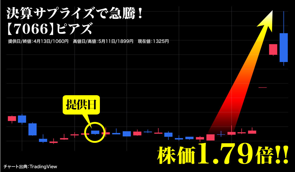 【7066】ピアズ 決算サプライズで急騰！「株価1.79倍」提供日/終値：4月13日/1060円　高値日/高値：5月11日/1899円　現在値：1325円