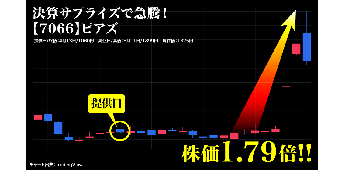 【7066】ピアズ 決算サプライズで急騰！「株価1.79倍」提供日/終値：4月13日/1060円　高値日/高値：5月11日/1899円　現在値：1325円