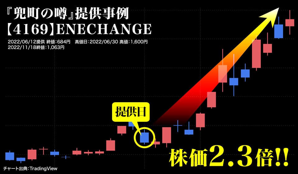 『兜町の噂』提供事例【4169】ENECHANGE 2022/06/12提供 終値：684円　高値日：2022/06/30 高値：1,600円　2022/11/18終値：1,063円