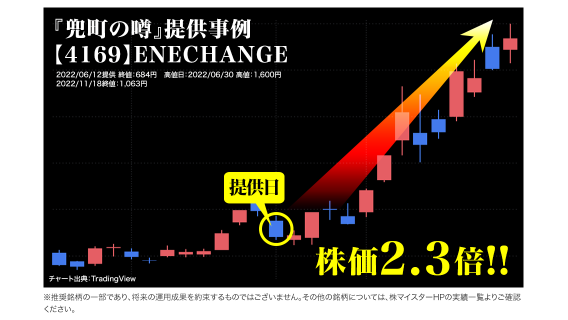 『兜町の噂』提供事例【4169】ENECHANGE 2022/06/12提供 終値：684円　高値日：2022/06/30 高値：1,600円　2022/11/18終値：1,063円　※推奨銘柄の一部であり､将来の運用成果を約束するものではございません。その他の銘柄については、株マイスターHPの実績一覧よりご確認ください。