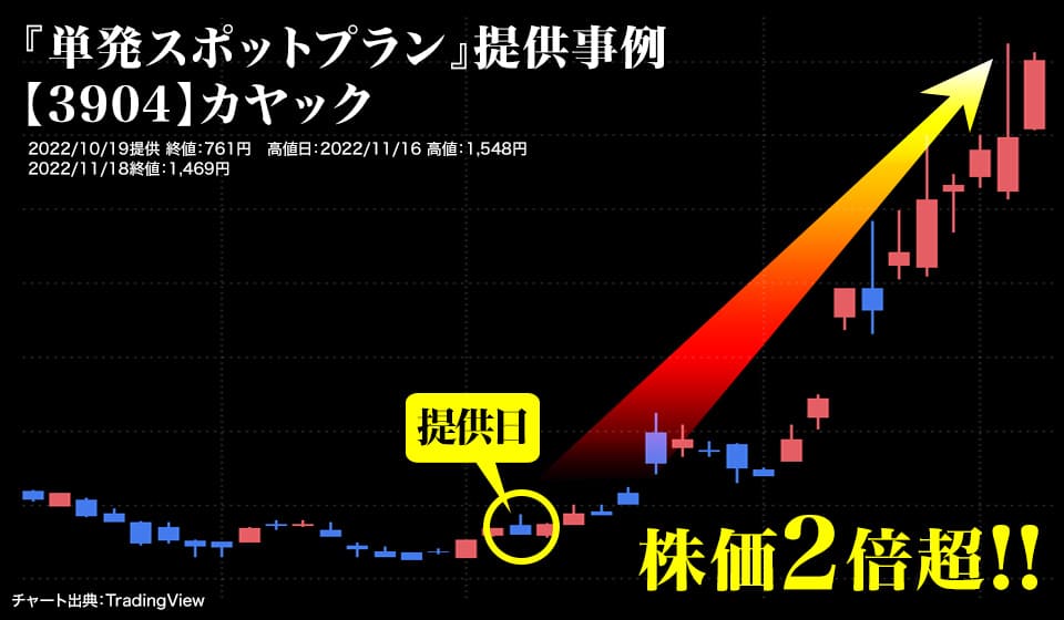 『単発スポットプラン』提供事例【3904】カヤック 2022/10/19提供 終値：761円　高値日：2022/11/16 高値：1,548円　2022/11/18終値：1,469円