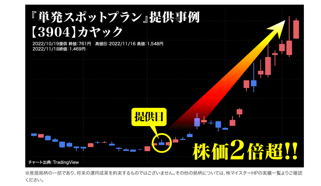 『単発スポットプラン』提供事例【3904】カヤック 2022/10/19提供 終値：761円　高値日：2022/11/16 高値：1,548円　2022/11/18終値：1,469円　※推奨銘柄の一部であり､将来の運用成果を約束するものではございません。その他の銘柄については、株マイスターHPの実績一覧よりご確認ください。