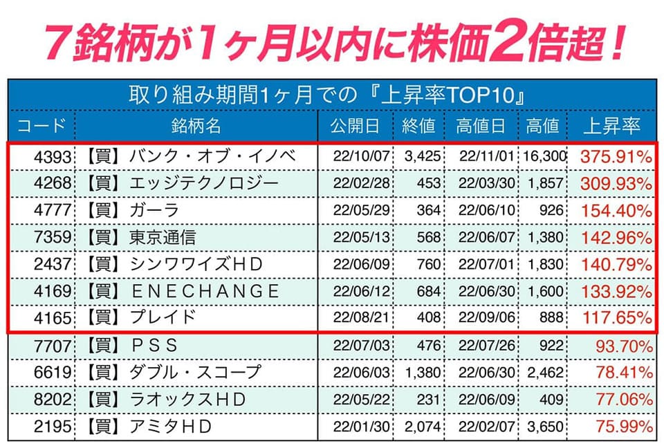 ７銘柄が１ヶ月以内に株価2倍超！※2022年1月〜10月に提供した銘柄より算出（「単発スポットプラン」及び「マスターEXプラン」提供銘柄を除く）※推奨銘柄の一部であり､将来の運用成果を約束するものではございません。その他の銘柄については、株マイスターHPの実績一覧よりご確認ください。