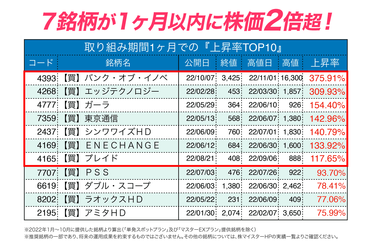 ７銘柄が１ヶ月以内に株価2倍超！※2022年1月〜10月に提供した銘柄より算出（「単発スポットプラン」及び「マスターEXプラン」提供銘柄を除く）※推奨銘柄の一部であり､将来の運用成果を約束するものではございません。その他の銘柄については、株マイスターHPの実績一覧よりご確認ください。